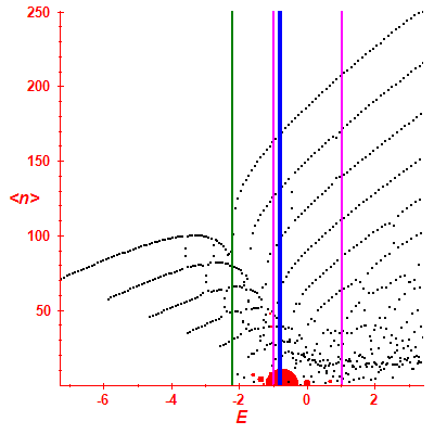 Peres lattice <N>